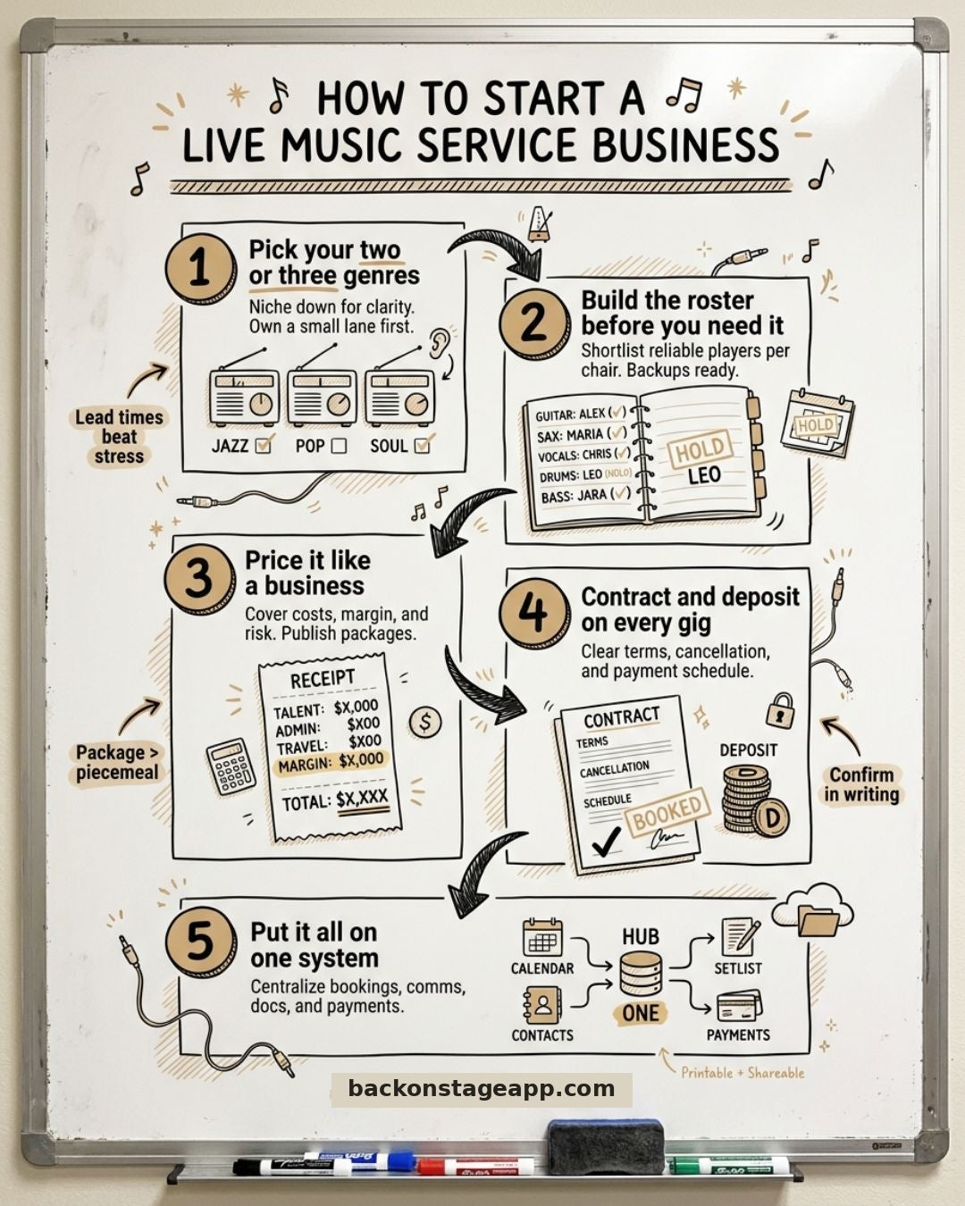 Hand-drawn whiteboard showing the five steps to starting a live music service business: pick your two or three genres, build the roster before you need it, price it like a business, contract and deposit on every gig, and put it all on one system.