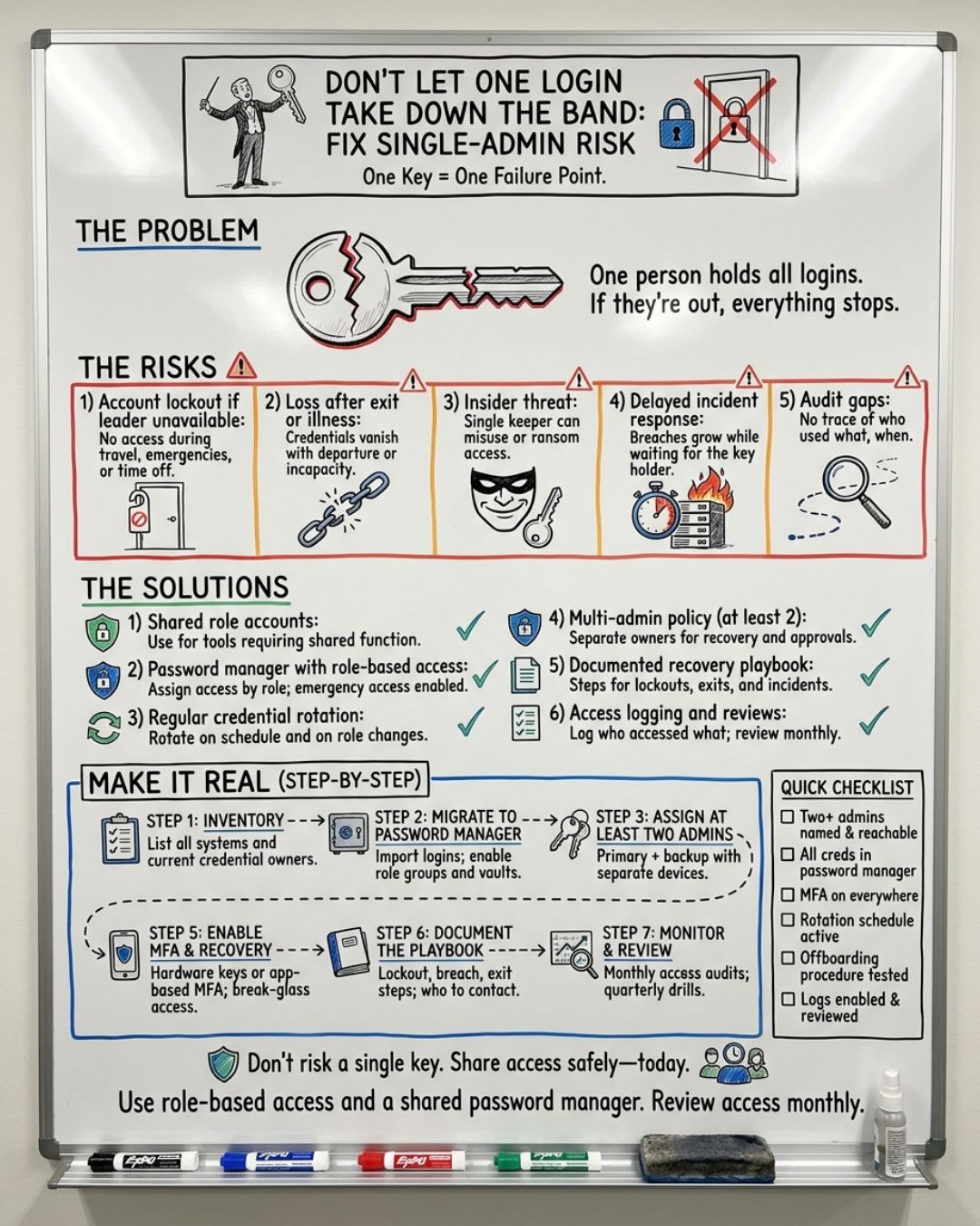 Whiteboard-style infographic showing why one bandleader holding every login is a single point of failure for a band business